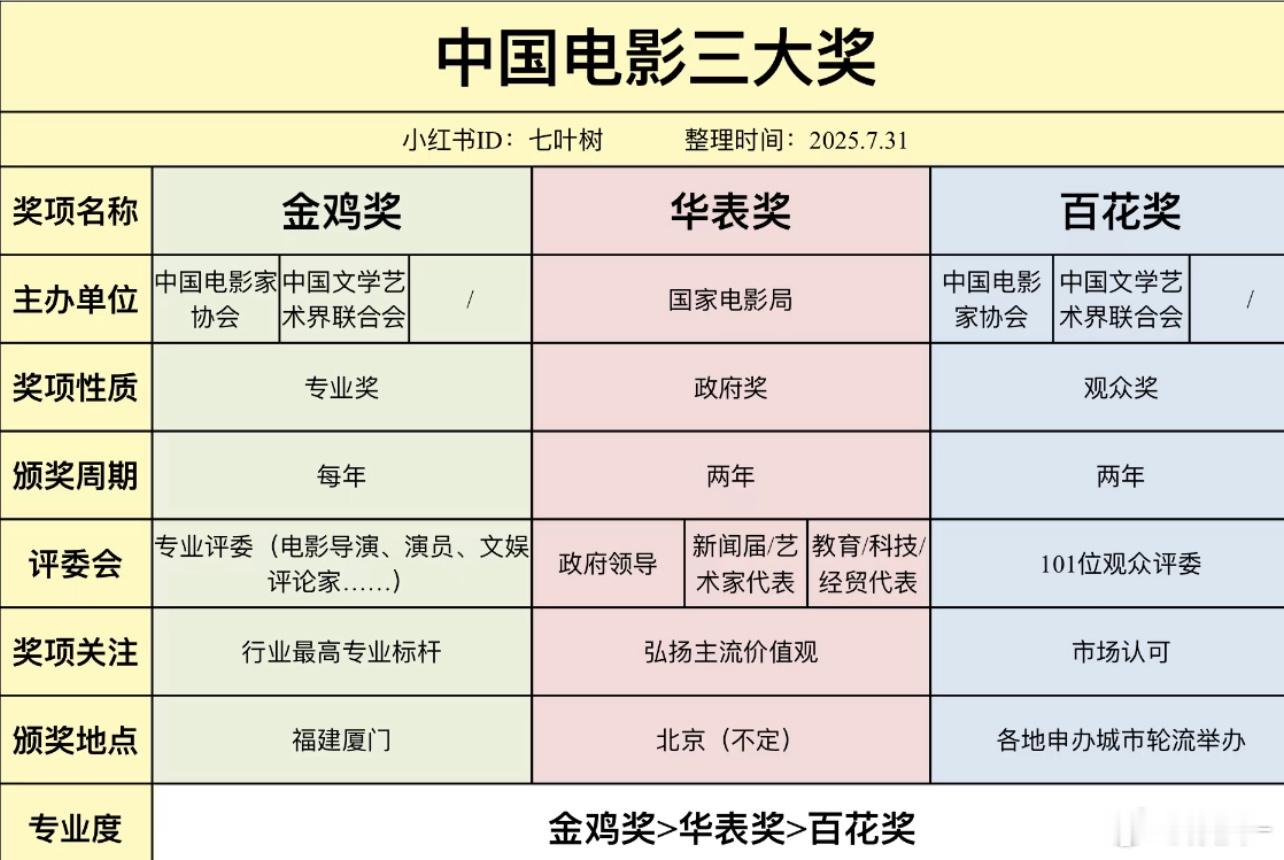 金鸡，华表，百花，这个顺序说实话，百花含金量不如从前了 ​​​