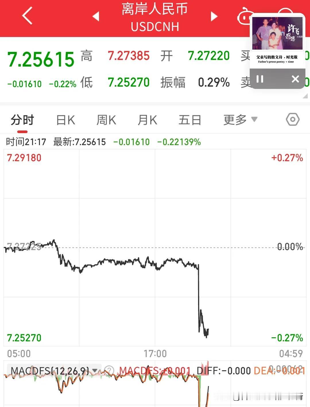离岸人民币直线拉升大涨升值，与此同时富时A50期指也是直线拉升翻红，而美元指数直