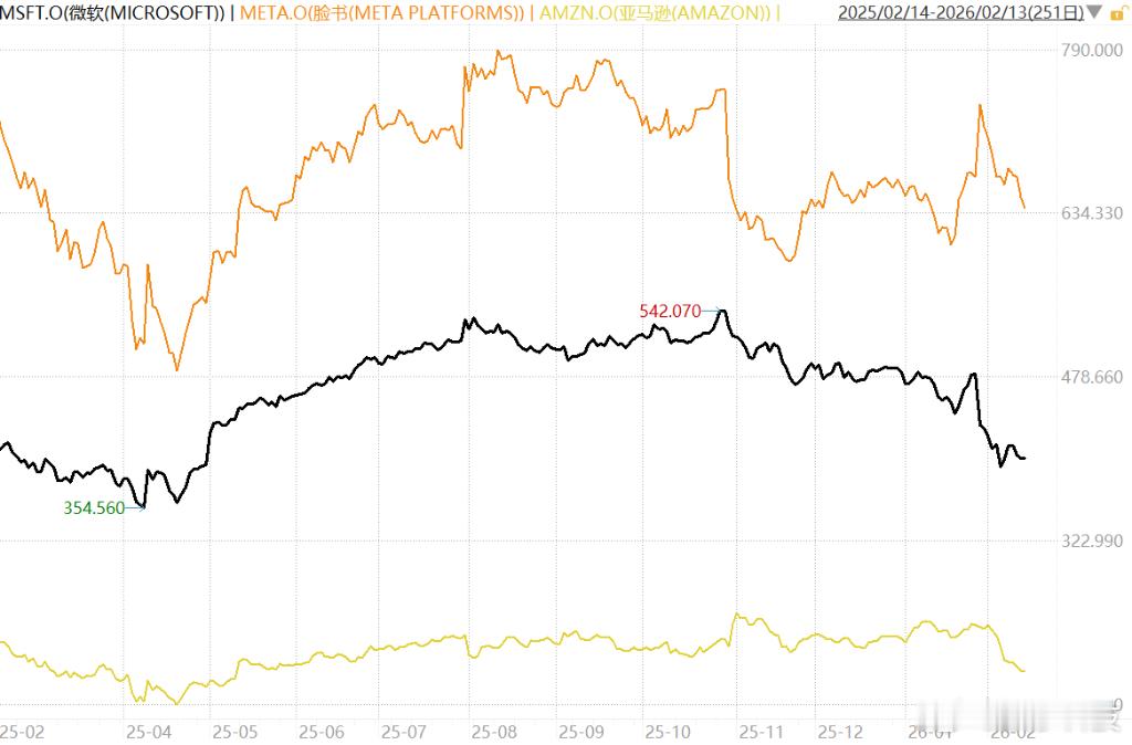 【亚马逊9连跌创20年来最长周期，继微软后亚马逊也跌入熊市】2月14日消息，亚马
