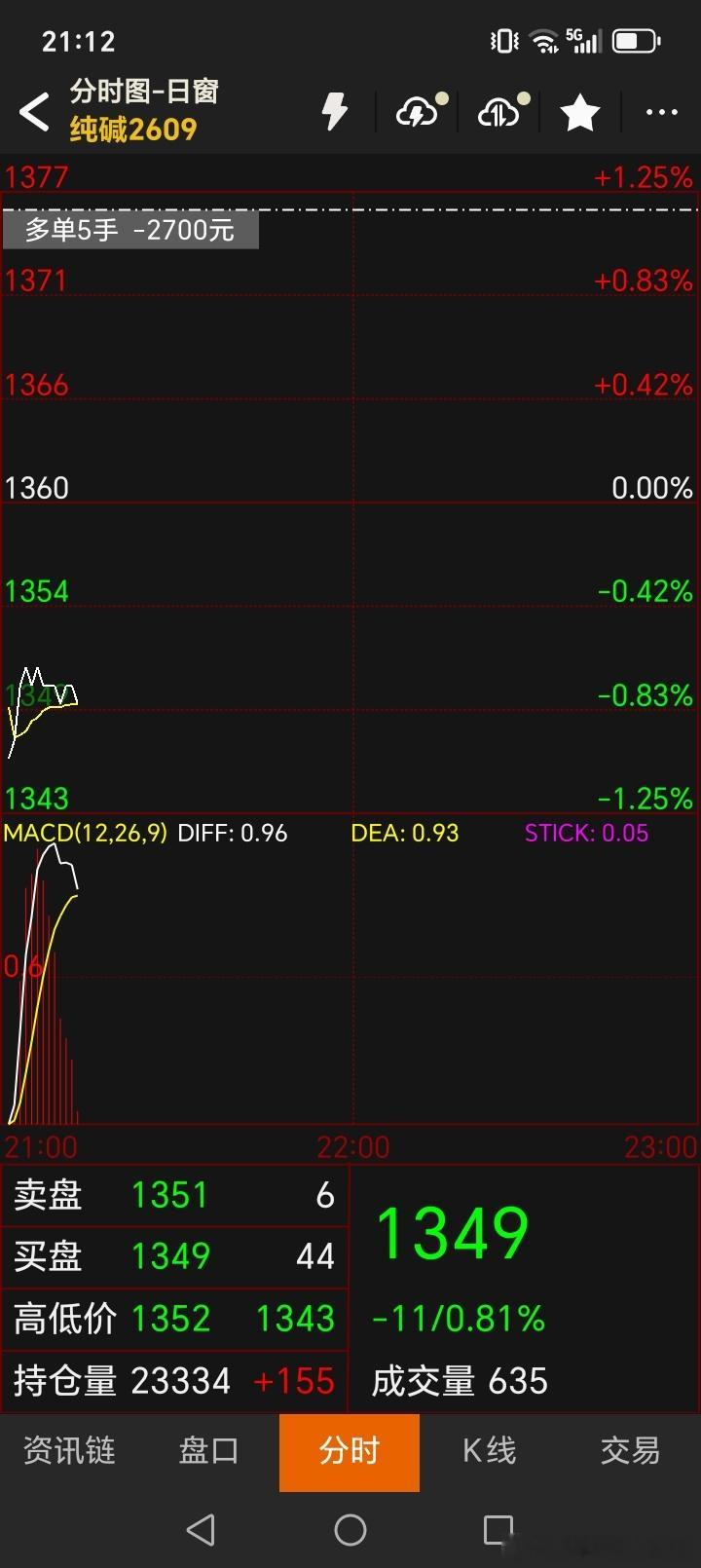 昨天手欠，看账户里钱多了，随便买了一个超跌的搞着玩，知道没出买入信号，还是无聊的