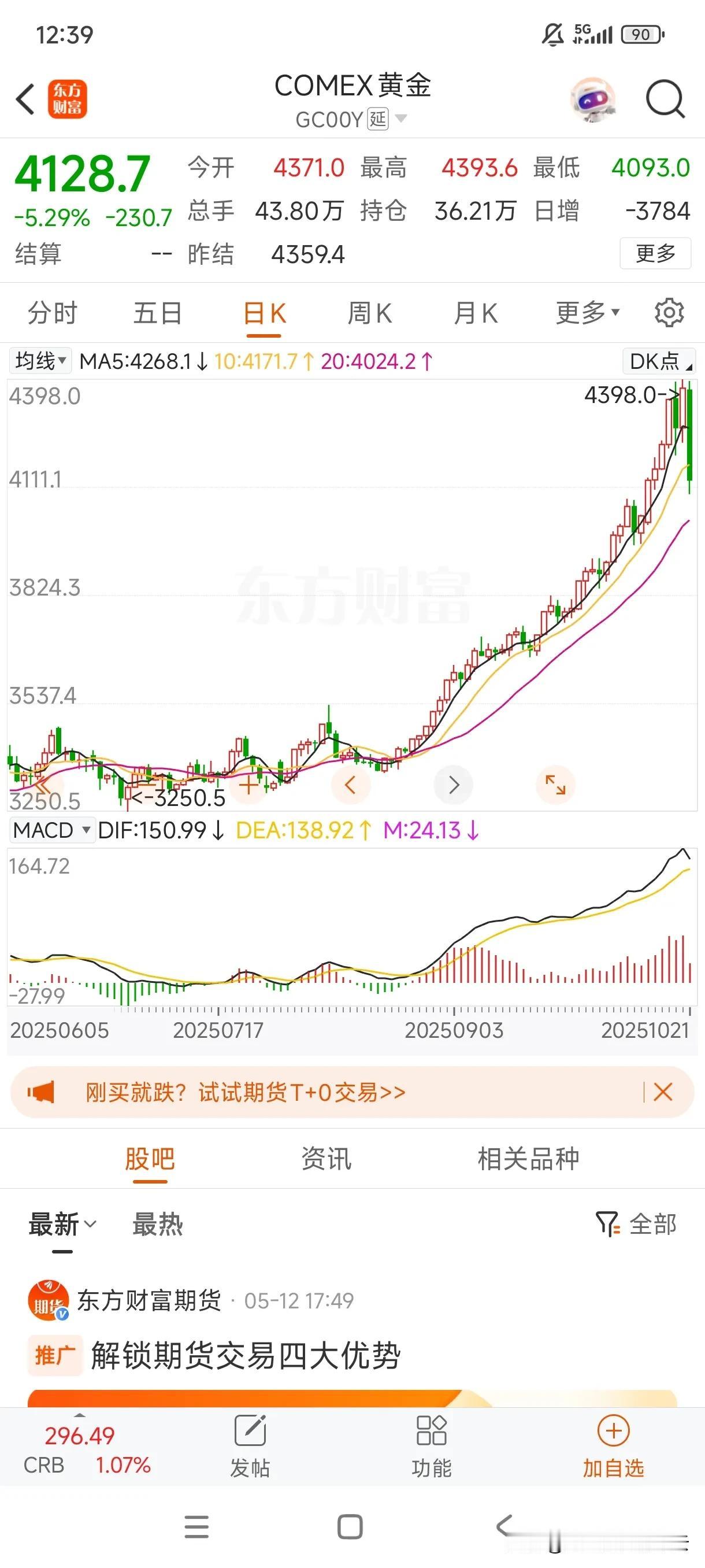 黄金深夜大暴跌！
就在刚刚，黄金从历史高点4398点暴跌到4093，跌了300点