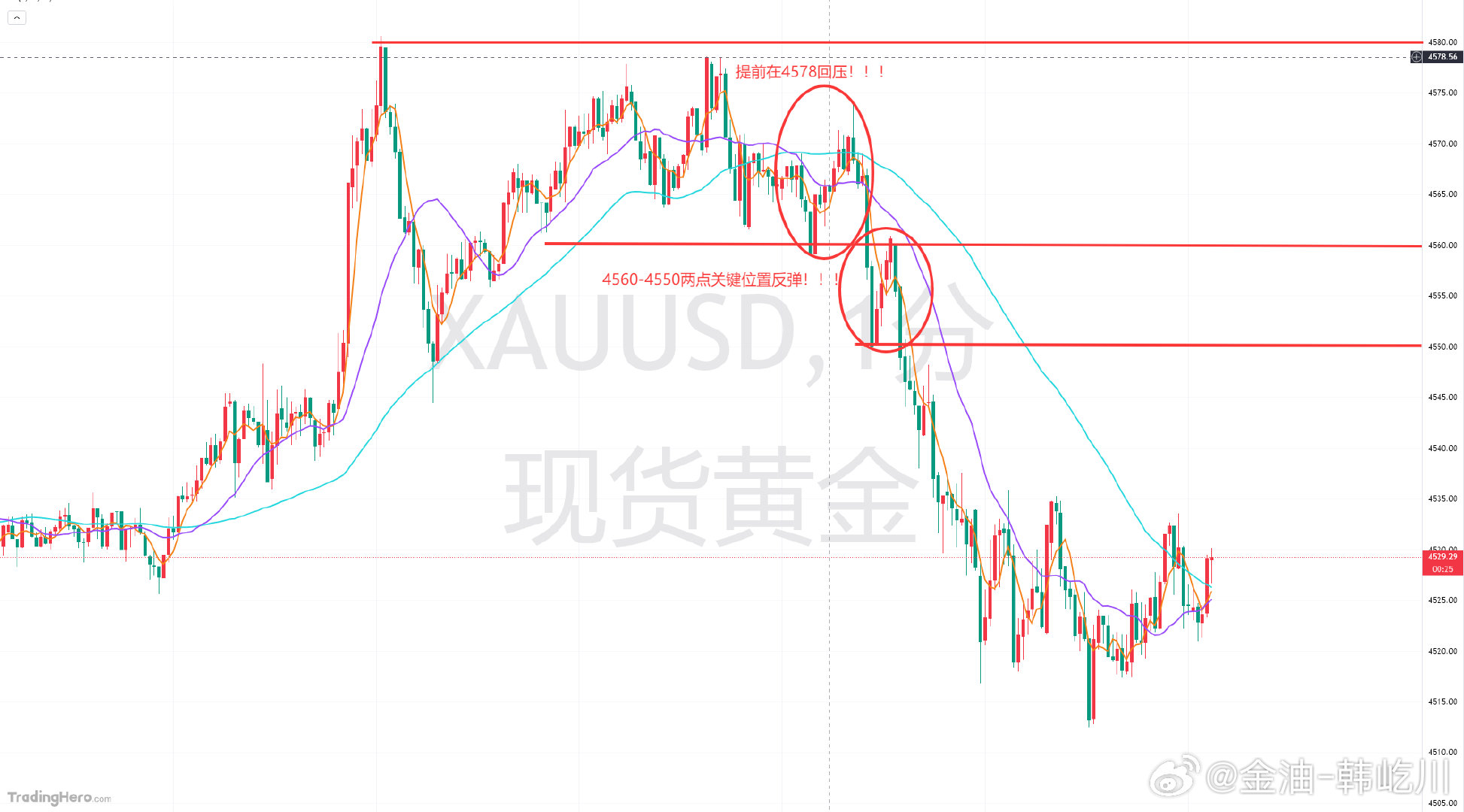 晚间黄金给到4580-85的区间空单，想着稳健参与，还是差上了那么点机会，果不其