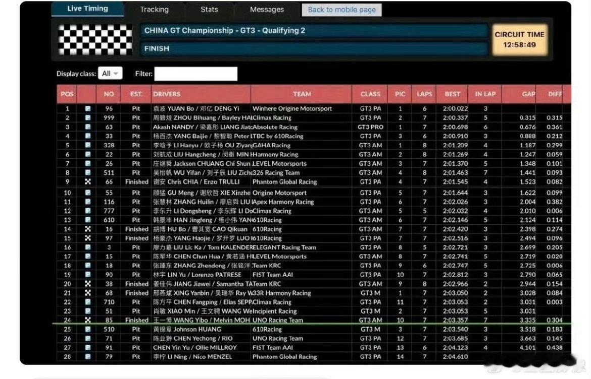 王一博每一圈的圈速都比前一圈快王一博因为转弯太慢还差点撞到人家屁股。28个人的比