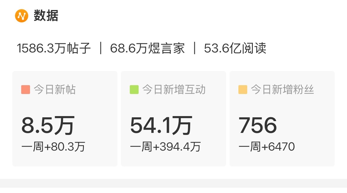 发帖和签到两样都差1.5w才到10w，提醒大家一下：如果按照这个现在这个数据情况
