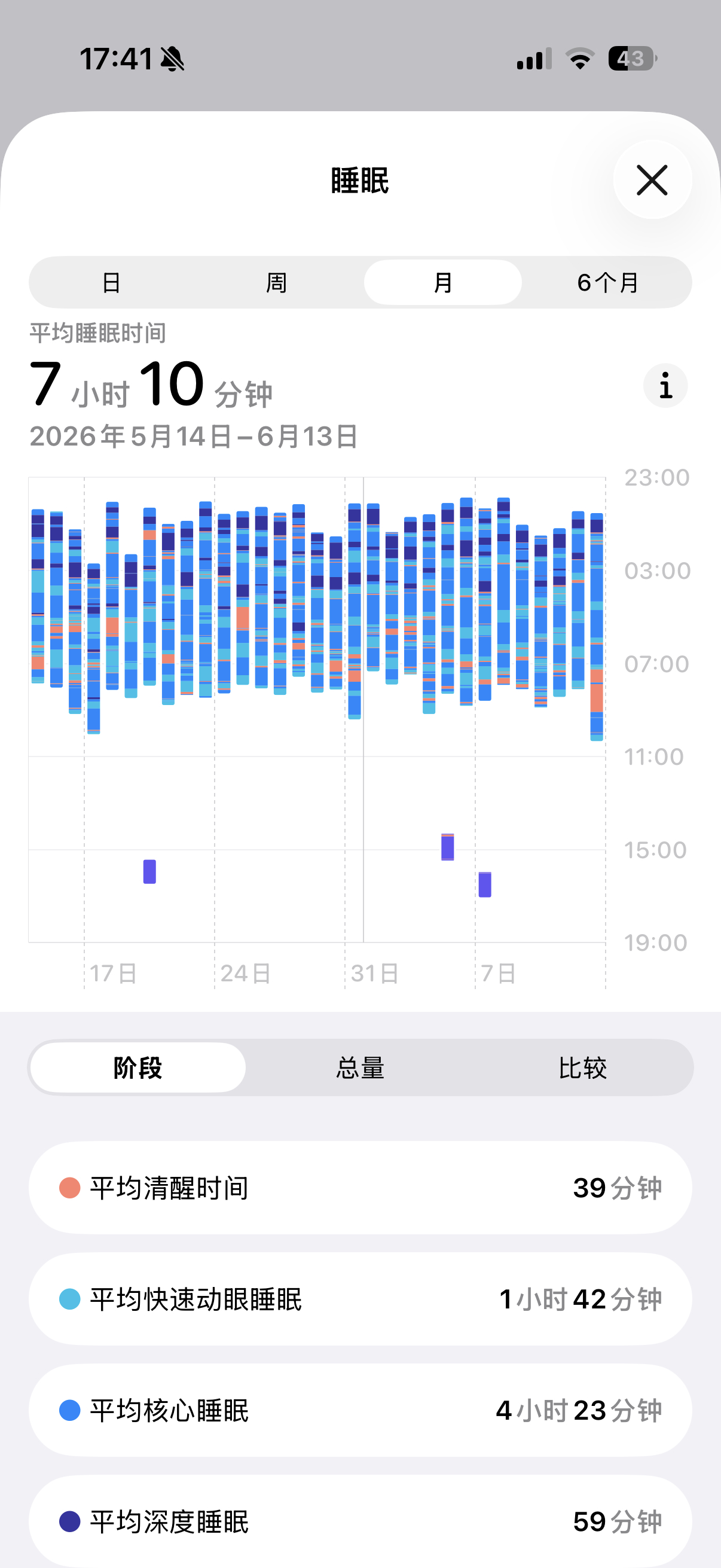 睡觉的权威性我后知后觉这是真的，睡的久的时候，会让整天的状态都更好，一旦睡的很晚