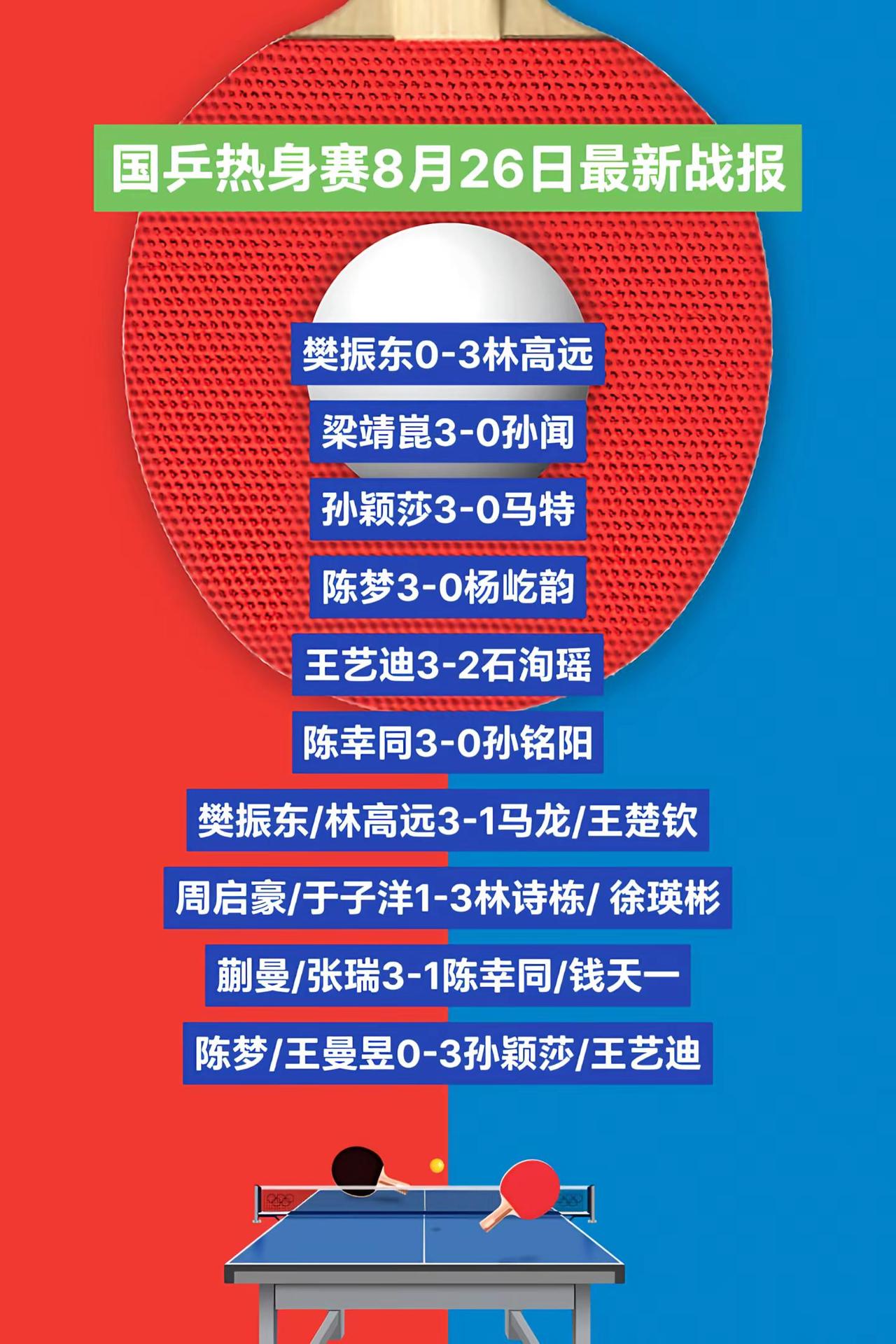 国乒热身赛8月26日最新战报，樊振东0-3不敌林高远。林高远崛起了。乒乓球 林高