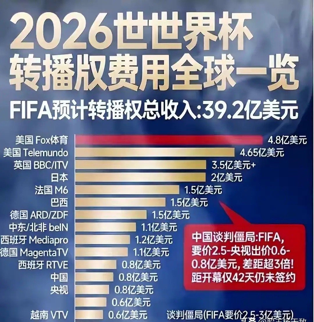 2026年世界杯中国转播费谈判中，FIFA将初始2.5-3亿美元报价降至1.2-