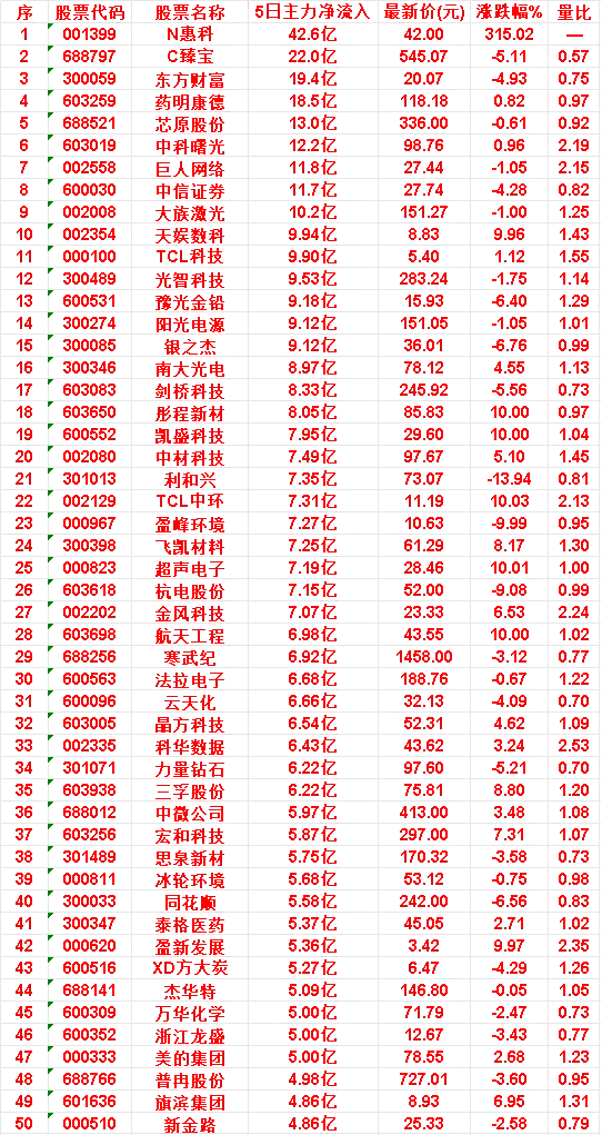 本周，整个市场“主力流入最多”的50名单一览万华化学：5日净流入 5.00亿，涨