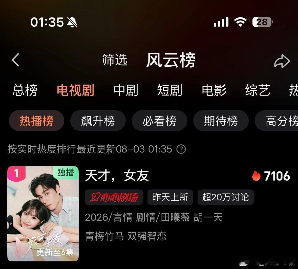 天才女友爱奇艺热度值破7000爱奇艺恋恋剧场全网独播的天才女友热度值已破7000