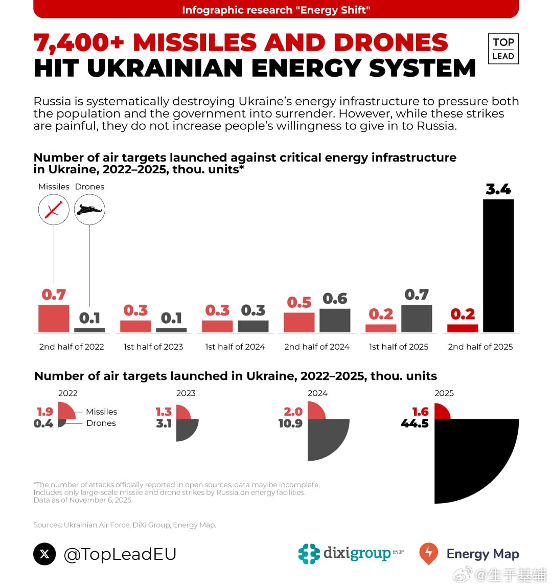 俄罗斯已向乌克兰能源领域发射7500枚导弹和无人机。此处仅统计大规模袭击——此外