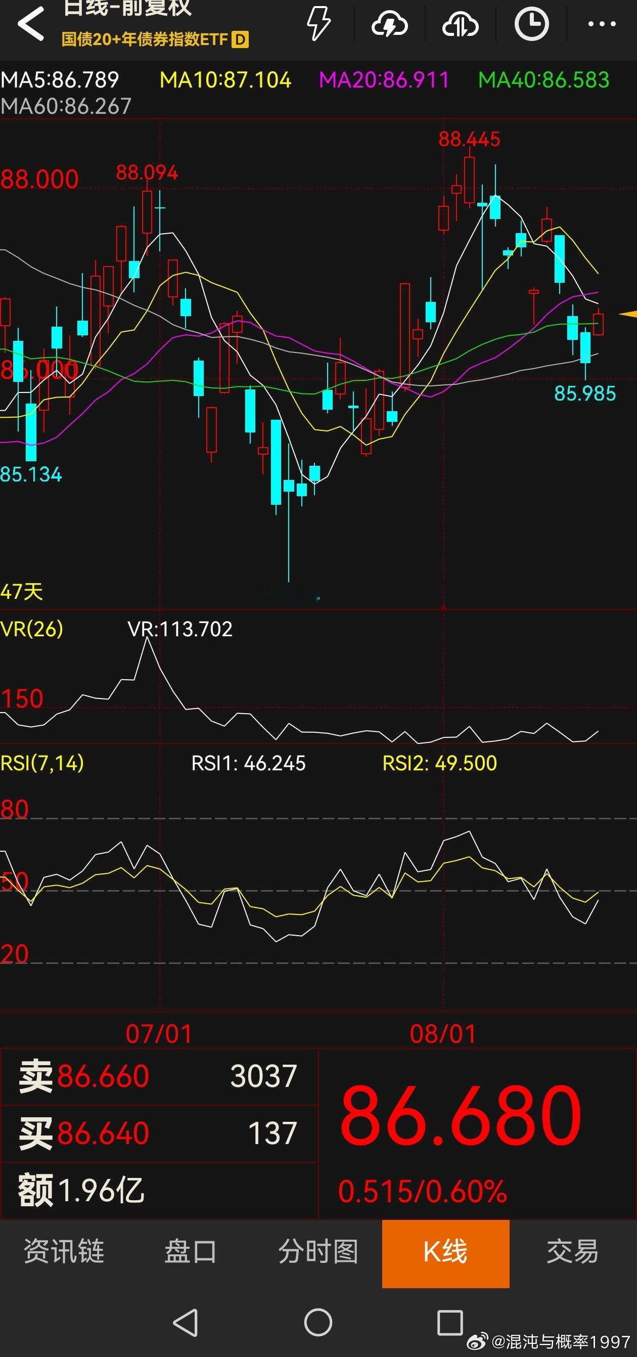 纳指，黄鱼，饼大跌。资金从纳指，黄金，ibit撤出，流入债券避险。这么多年了，很