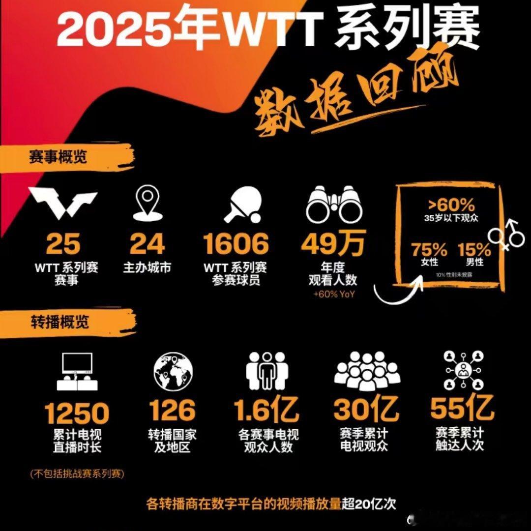 2025WTT累计观众30亿WTT公布了2025年赛事的关键数据：2025赛季，