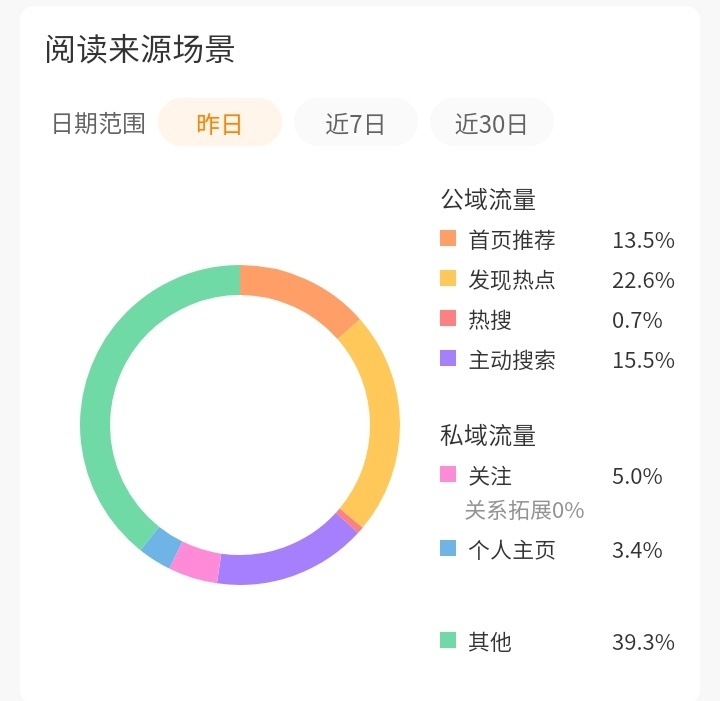 有了活力分之后，我真的没招了！！明天不想上来看数 据！已经没眼看的程度了！！毁灭