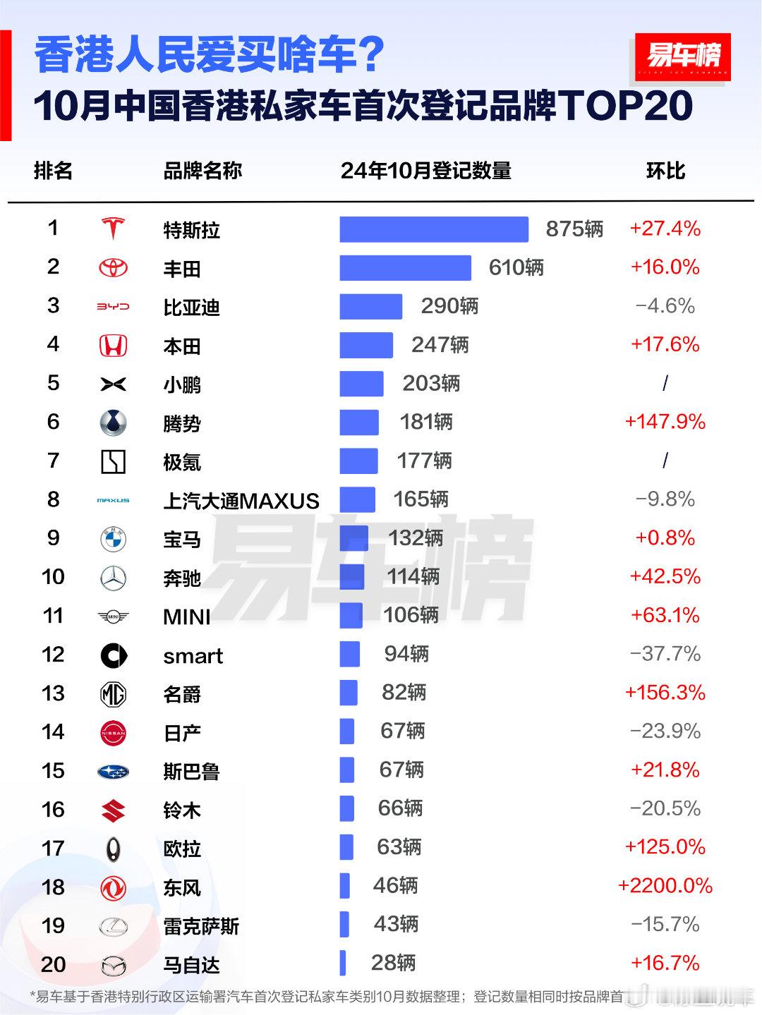 香港人一般买啥车？10月份香港汽车销量排行榜，特斯拉、丰田、比亚迪位居前三名。本