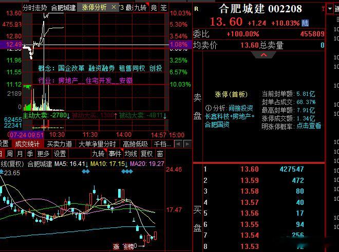 这就是命啊，都是长鑫核心，合肥就板的死死的，兆易到现在才勉强翻红 