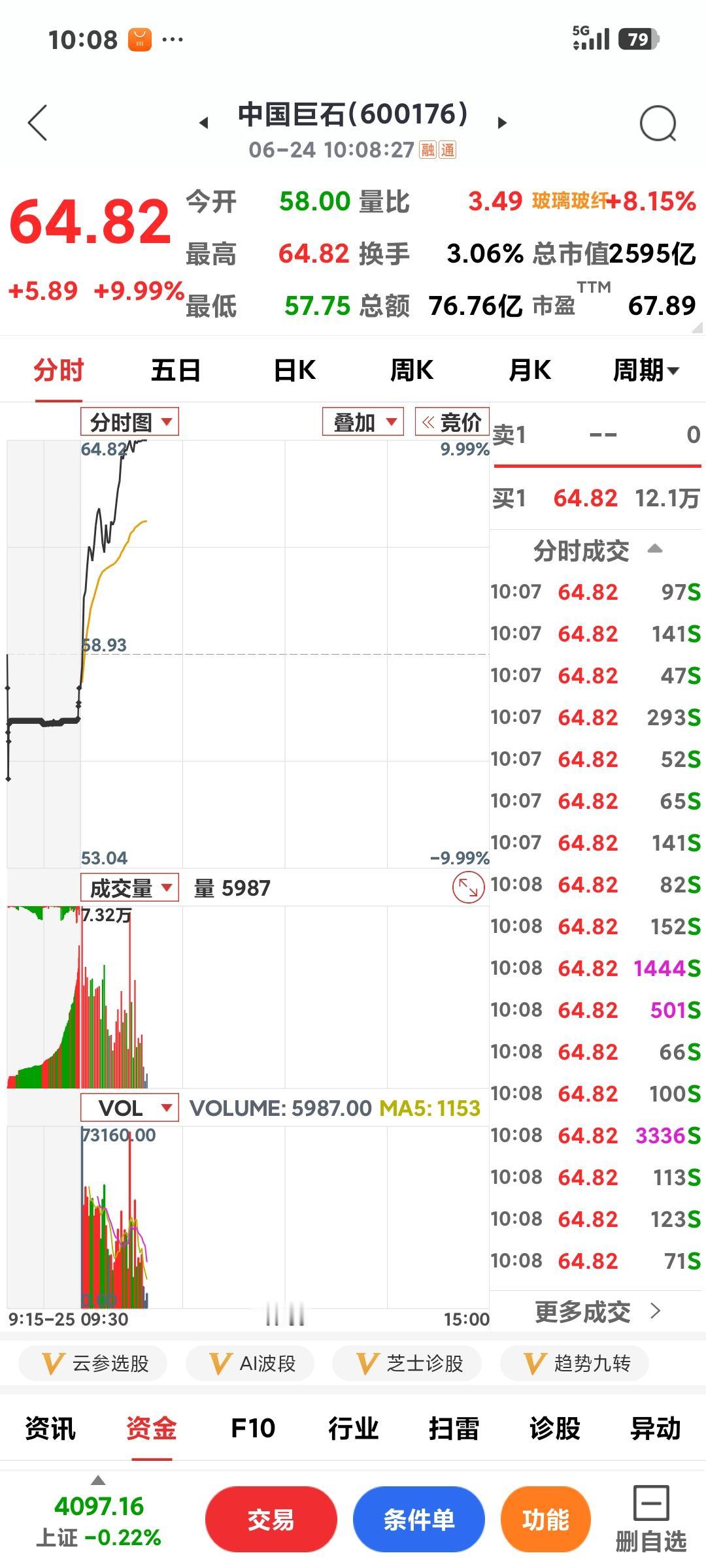 中国巨石涨停

        昨天要我买几百手，不听，今天开盘没多久就涨停了，