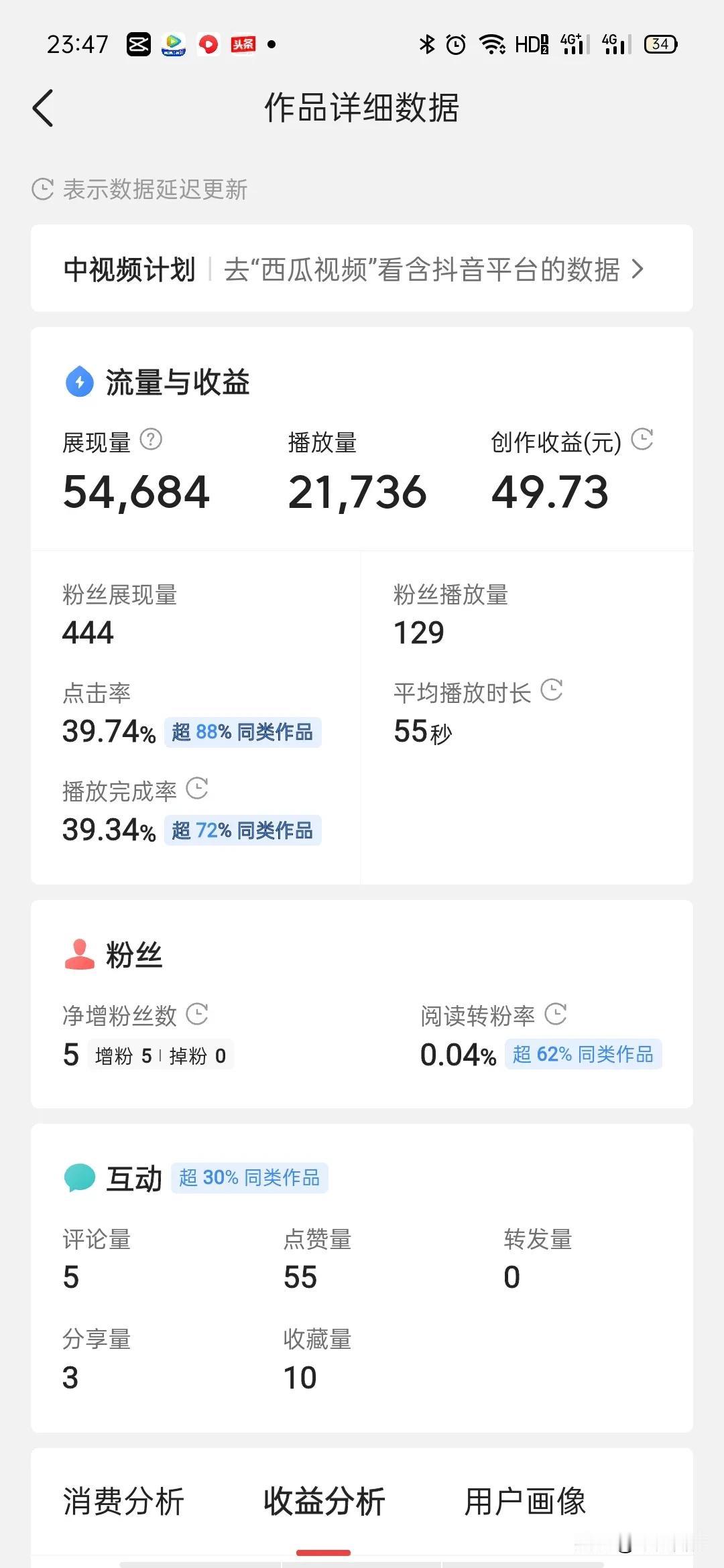 收益终于从个位数涨到十位数了。一个月前出了一款爆文，单个作品收益600多，这对于