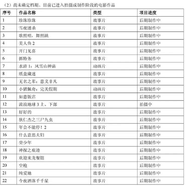 中影重磅片单，怪不得没钱开机了，压着这么多电影情人节跟美人鱼什么时候能搬上来呀？