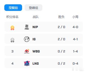 看起来就是NIP和iG去骑士之路啊 打EDG或者TT或者LGD？TheShy被强