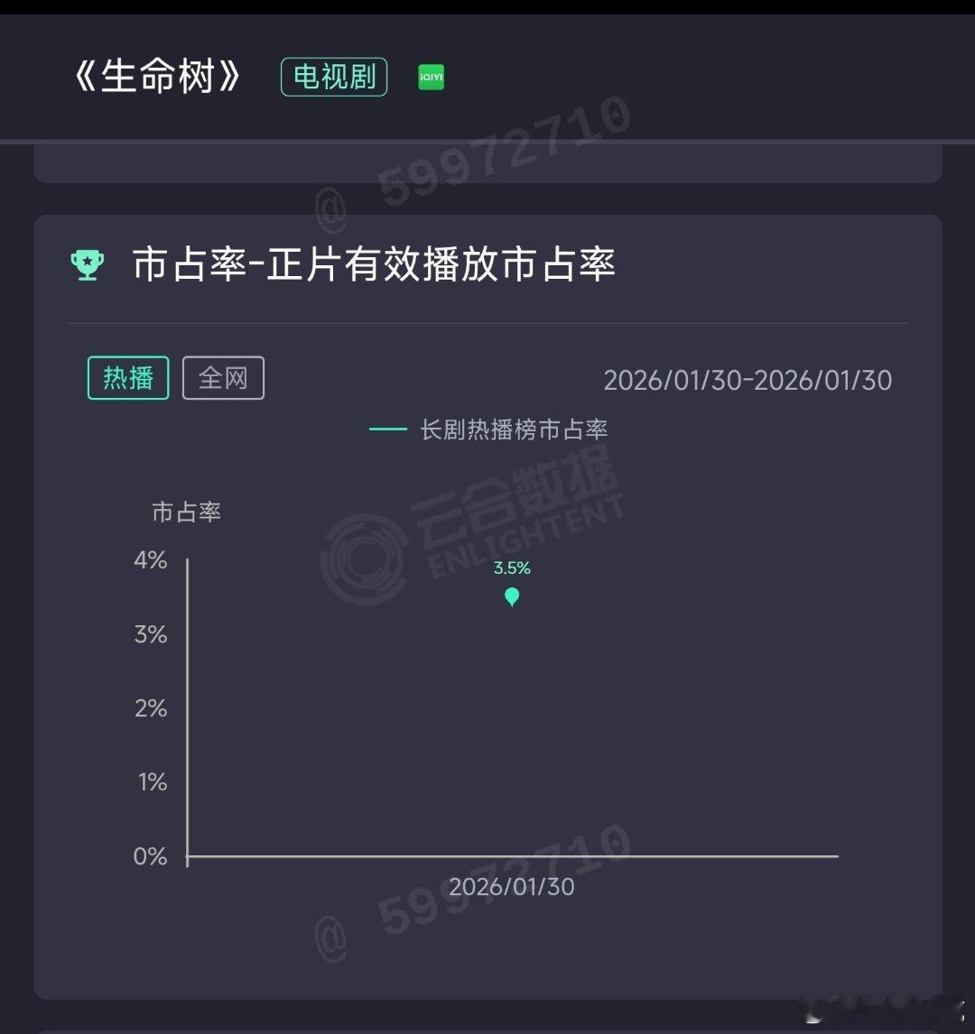 生命树首日云合估578万