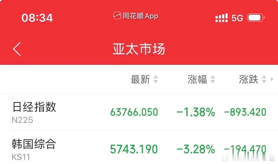 来了，理由都找好了，隔壁一顿胖揍，小日子低开低走跌幅1.3%，高丽那边也得低开大