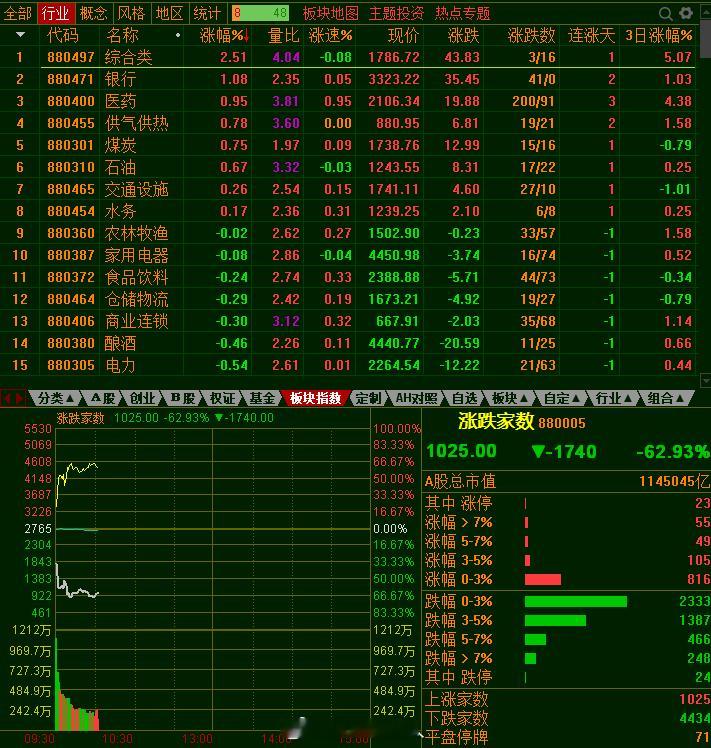 第一半小时成交1万亿，量是不少，不过是低开低走单边下行，半导体太跳跃没有持续性，