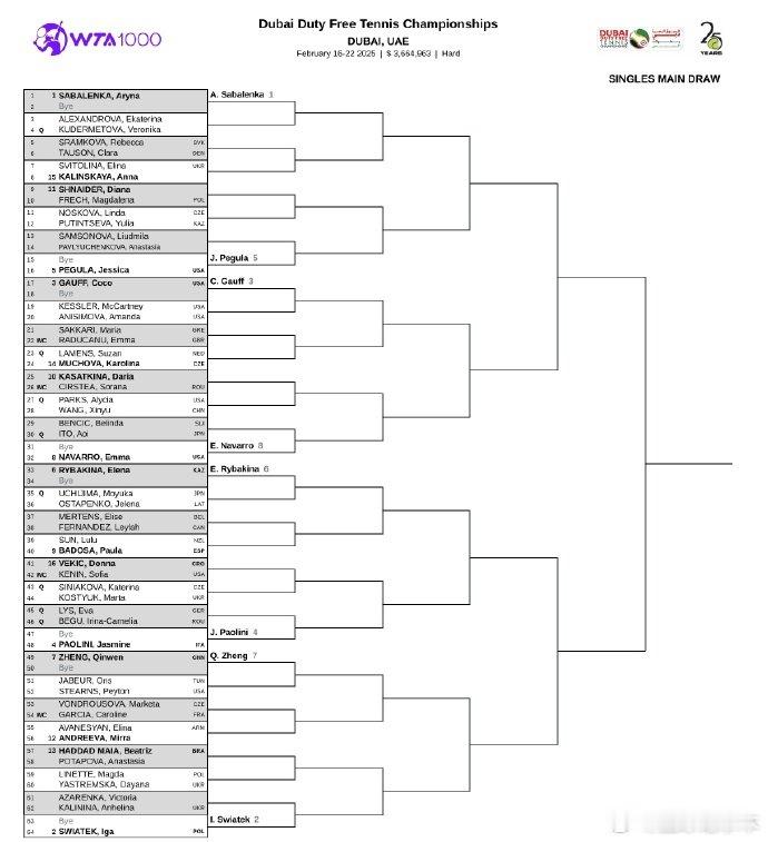 郑钦文迪拜站首轮轮空  王欣瑜vs帕克斯  资格赛选手落位，WTA1000迪拜站