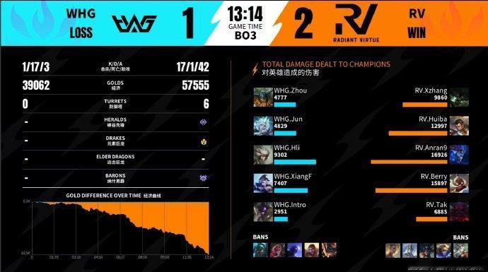 2026WRL夏季赛6月21号，第三场，第三局：RV 2-1 WHGMVP：RV