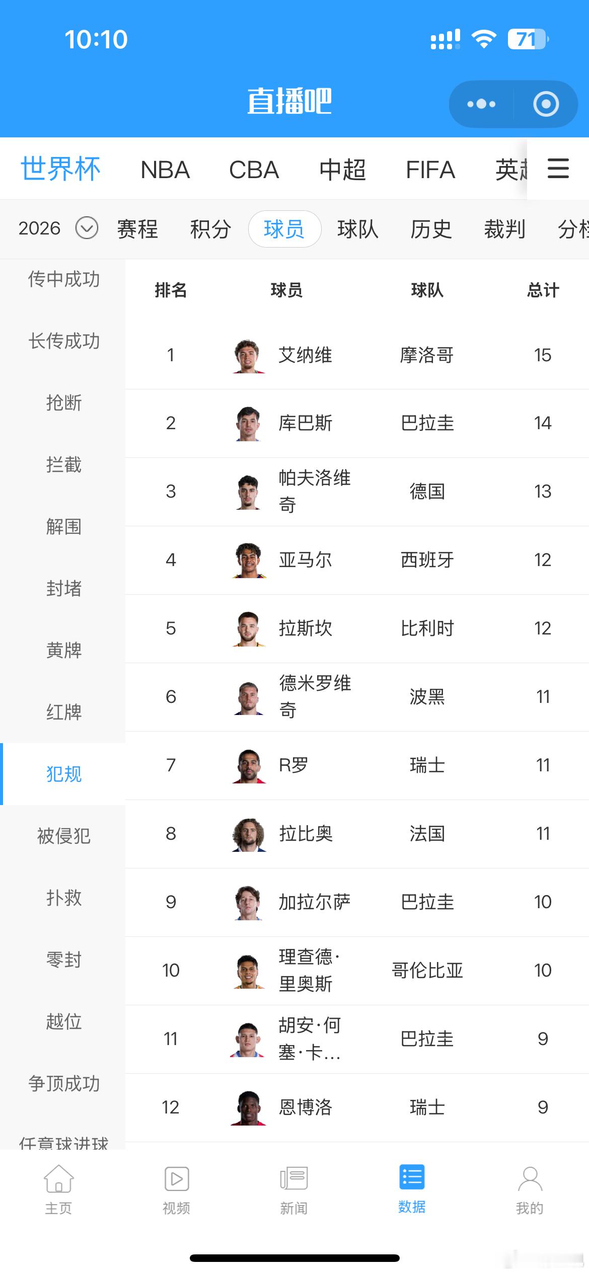 亚马尔犯规这么多？？ 西班牙零封这么多次？？这是冠军啊！ 