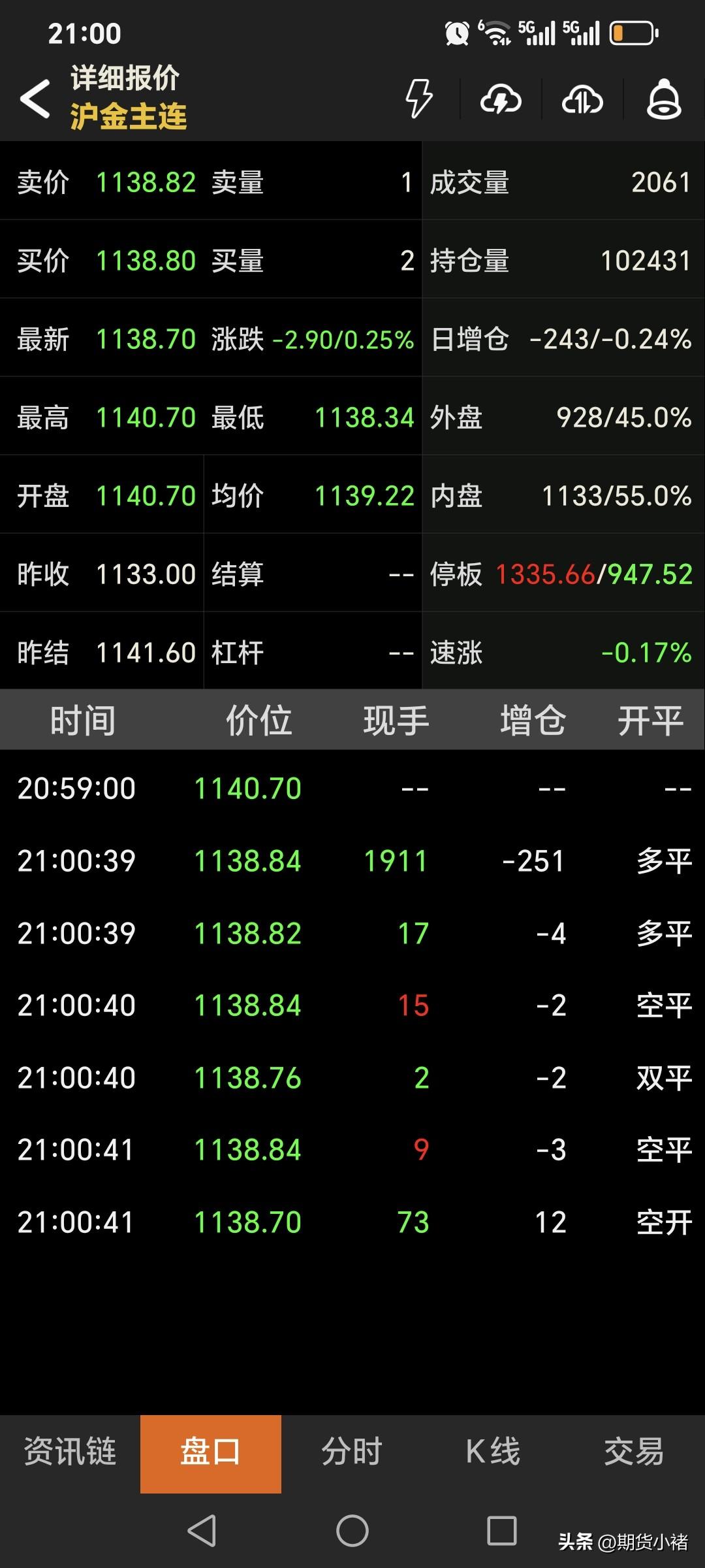 夜盘，
国内黄金期货低开。
主力合约开盘1140.7元，
低开0.9元。
现在报
