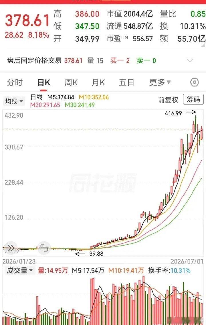 这应该是上半年，A股上涨最多的票！短短半年的时间，足足涨了800%的高度。在底部