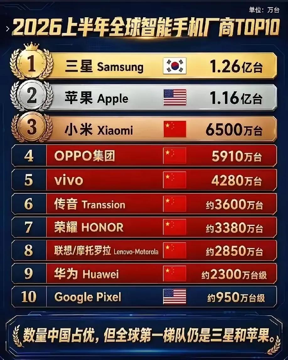 上半年全球手机出货量排名出来了

约2300万台，排在传音、荣耀、联想摩托罗拉后