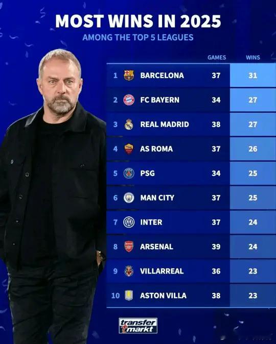 德转:2025年五大联赛获胜场数最多球队前十名排行榜-曼城排名第六 