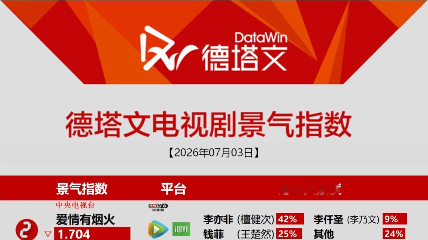 7月3日德塔文电视剧景气指数《爱情有烟火》1.704李亦非占比42%檀健次李亦非