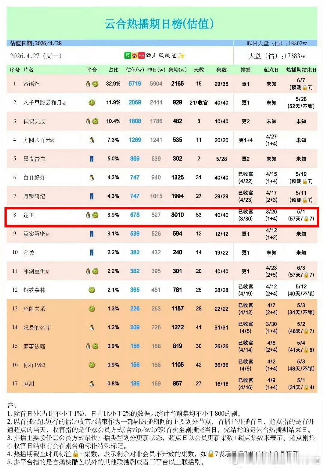 张凌赫田曦薇逐玉集均破8000了，女频历史第一！ 逐玉集均8000万