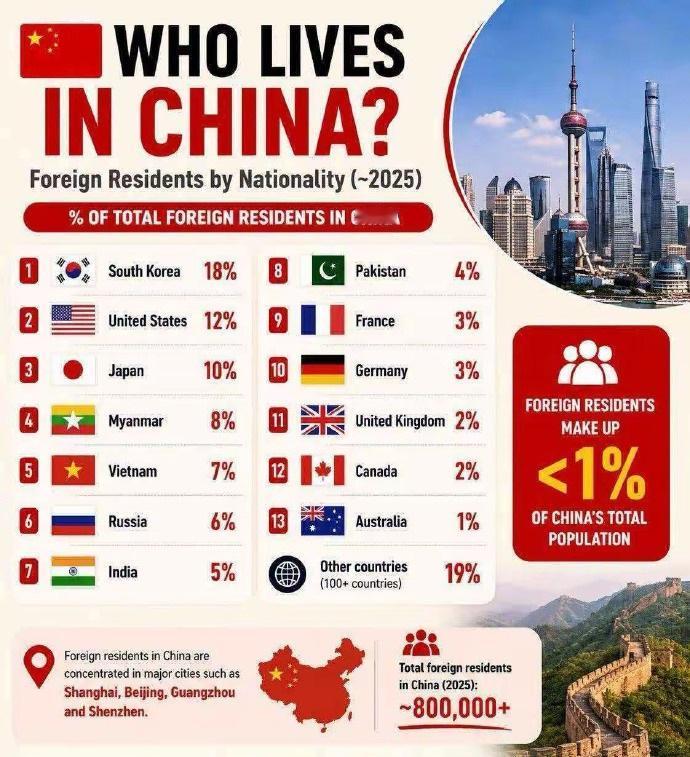 从外籍人士常住中国的国家人数来看，美日韩还是排在前三，印度虽然人口多，但在我国的