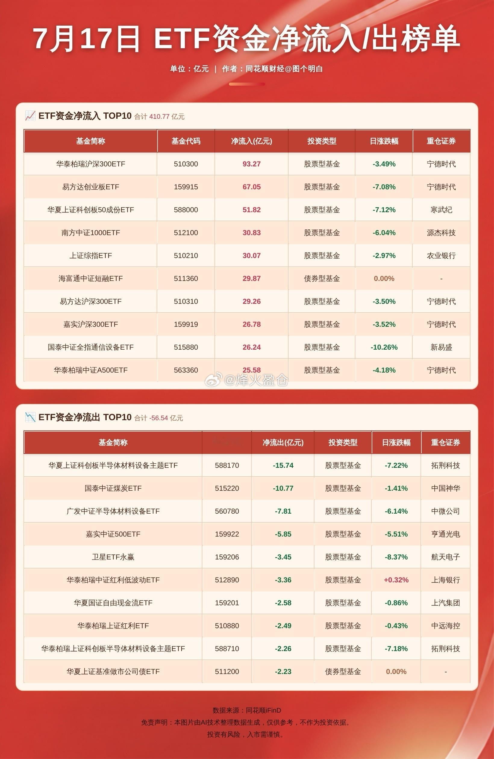 昨日ETF资金净流入TOP 10榜单出炉 宽基ETF持续霸榜ETF净流入榜单前1
