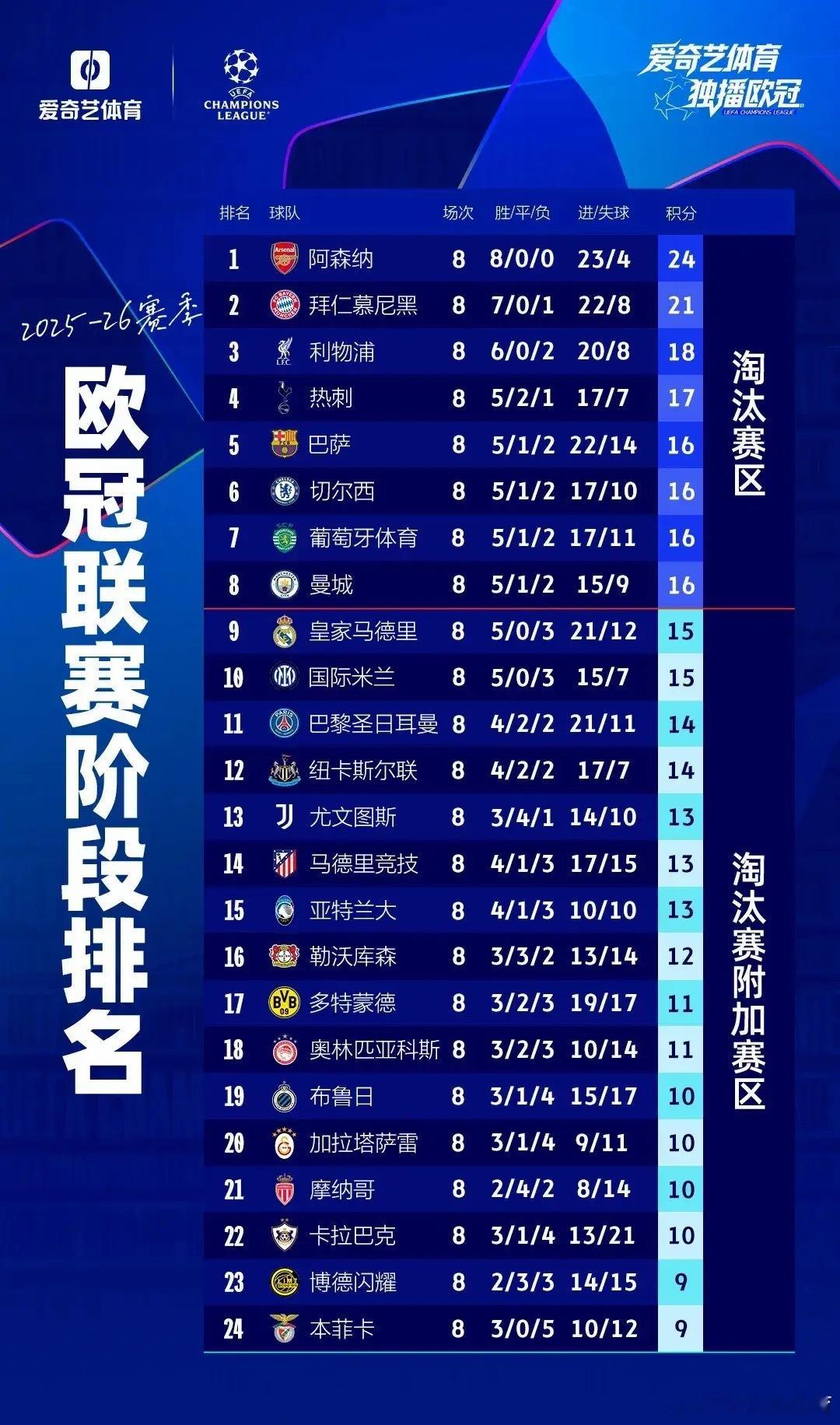 欧冠卫冕冠军巴黎圣日尔曼、皇马打附加赛，英超五支球队进前八。皇马英超