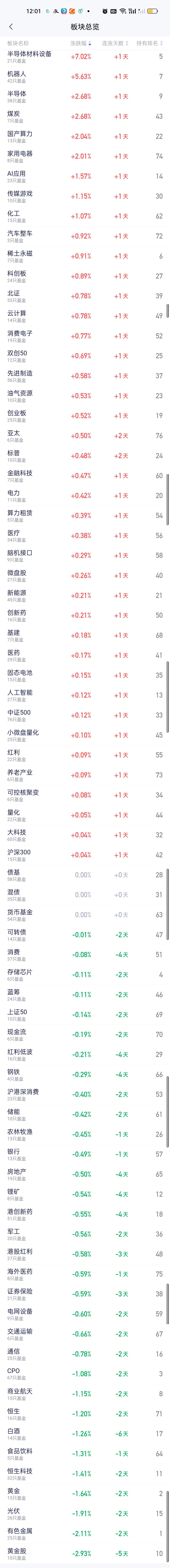 风水轮流转，今天涨幅最大的板块又换成了半导体材料设备和机器人。CPO真的太累了，