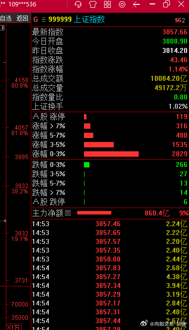 大出血了，5000多只红盘，看来底部震荡如期结束。慢慢来，牛还在。估计现在没人和