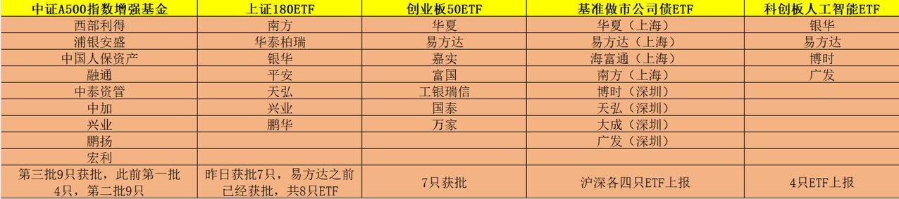 上报欢迎，批文管够，自己搞钱
我对着这两天的媒体报道，整理了一些这两天的基金（主