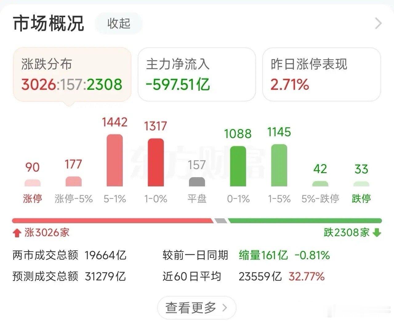 午评： A股早盘如期小幅调整，市场拐点出现了吗？接下来怎么走？关键看3点上午收盘
