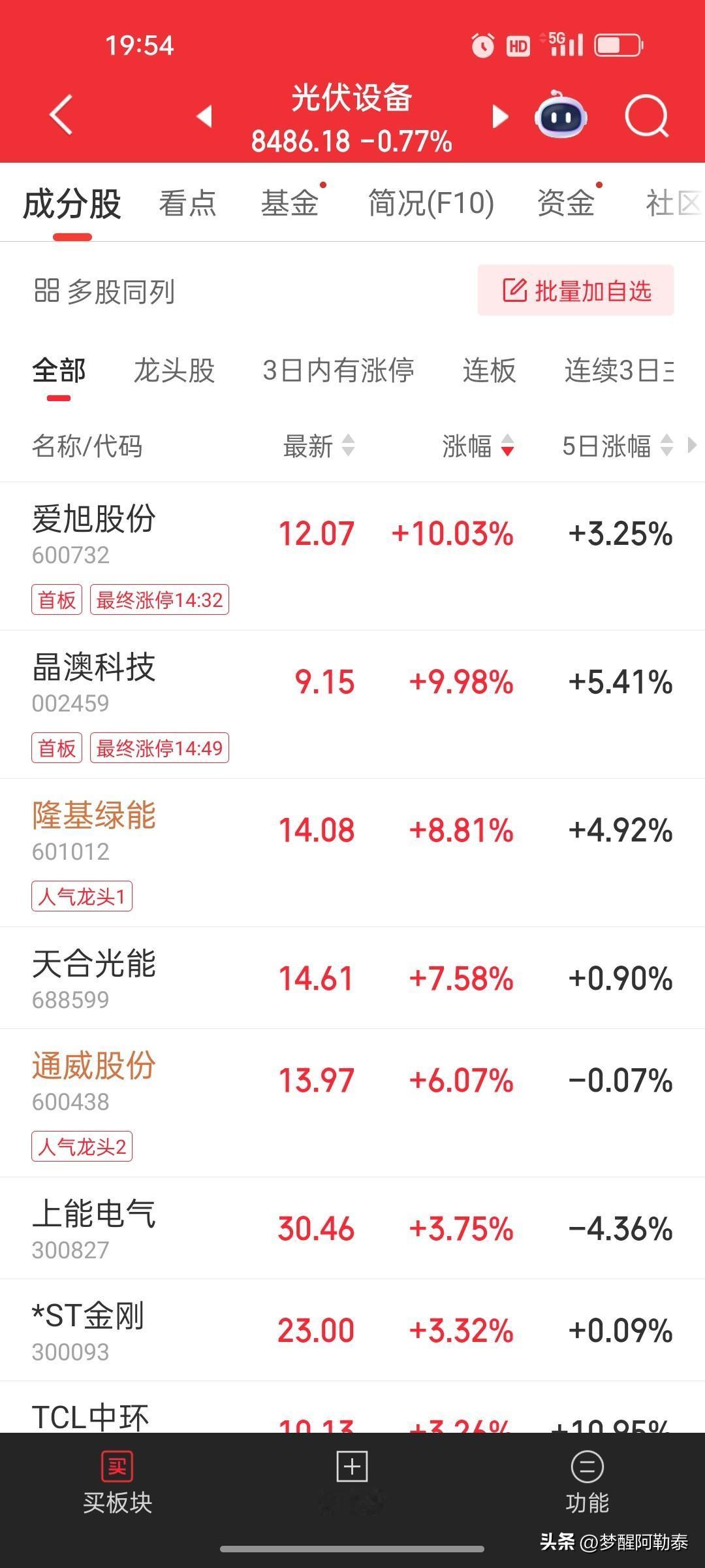 今天下午，光伏板块终于有点动静了。

收盘看，光伏设备板块整体跌0.77%，但几