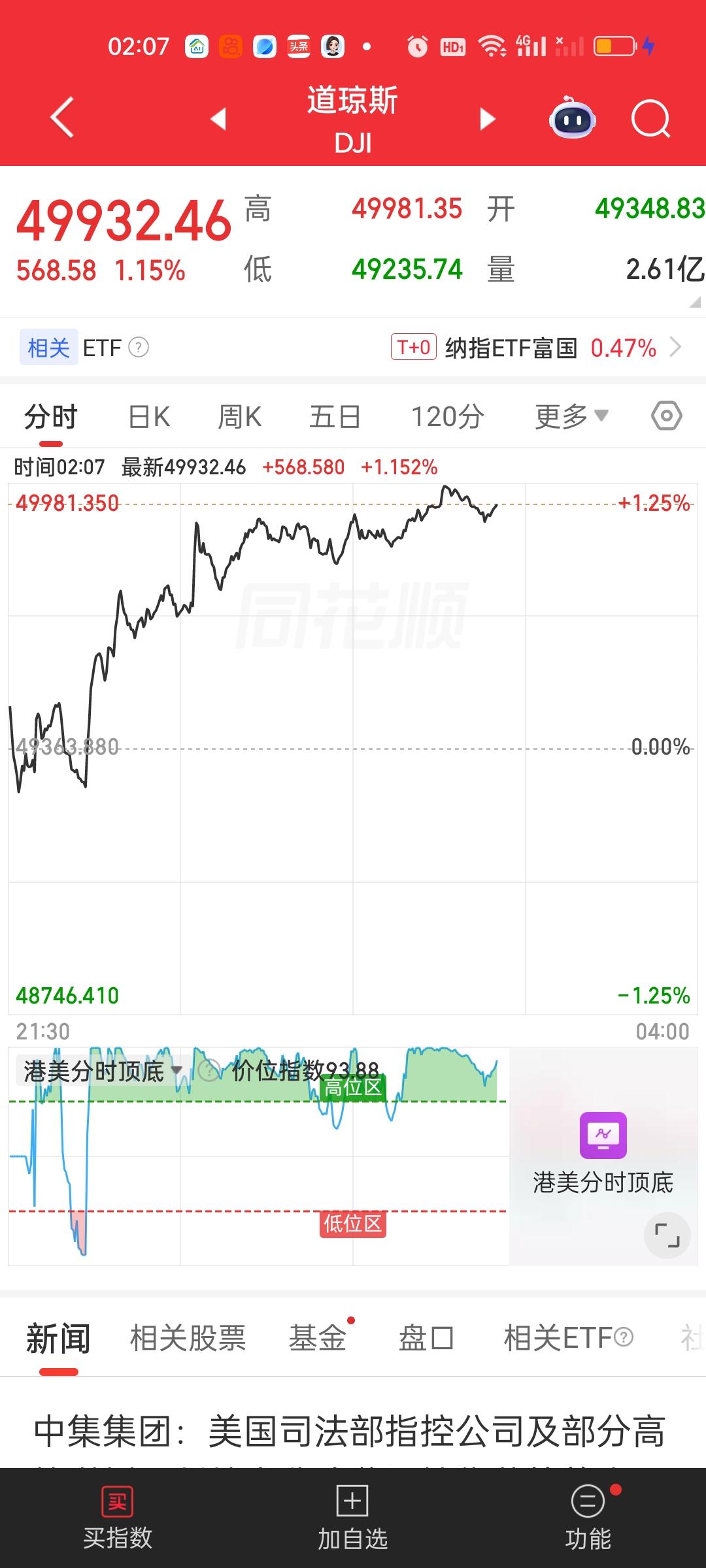 难怪指数大涨的，原来是油价暴跌了。不知道明天白天我们开盘会怎么样。现在美股涨得是