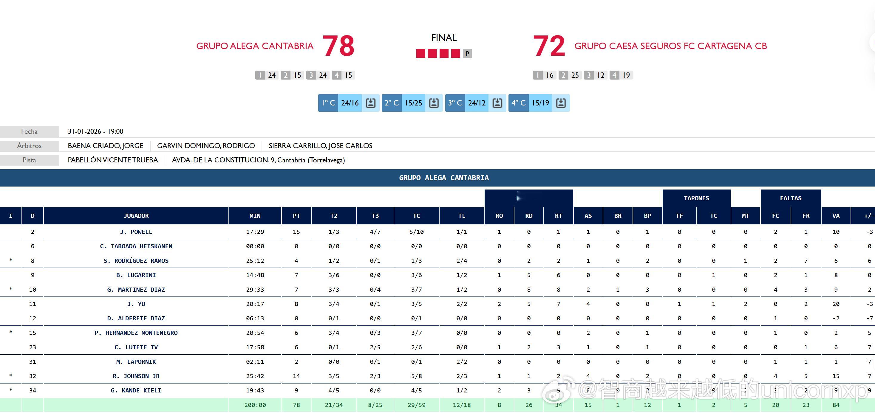余嘉豪伤愈复出，西乙联赛18轮替补出场20分钟得到8分7板4助1帽余嘉豪