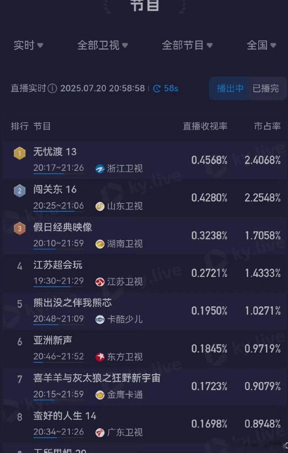 无忧渡今晚酷云收视率再创新高！！渡子无论在哪里都那么能打！ ​​​
