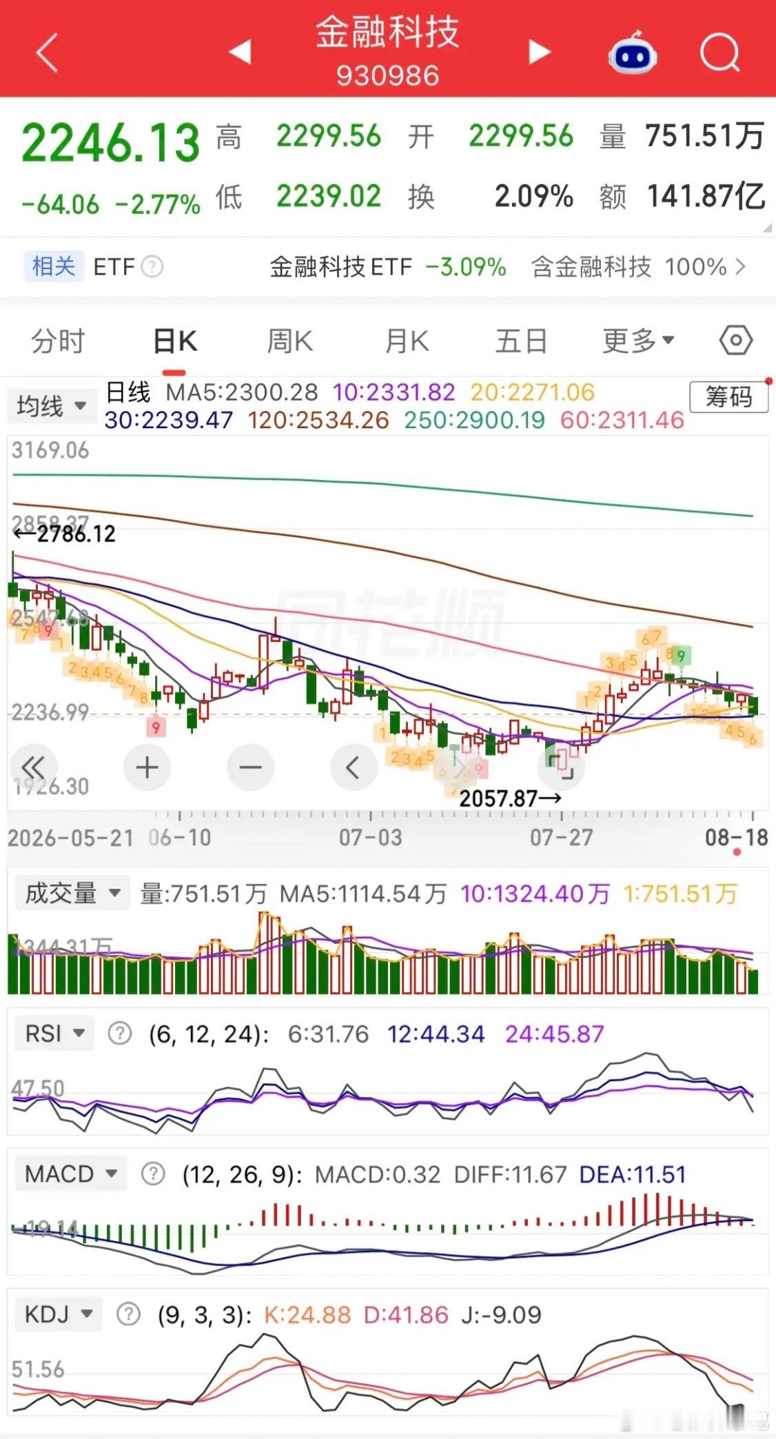 暴涨后迎来分化调整市场呈现“一天KTV一天ICU”，昨日放量普涨，今日缩量普跌，