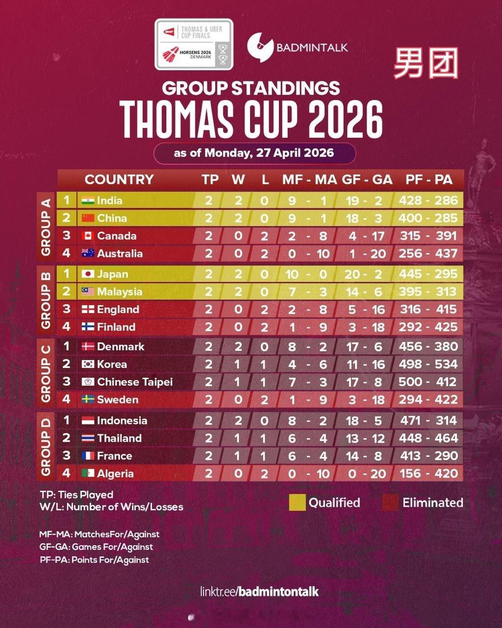 2026年汤尤杯各协会小组实时积分情况👦🏻男团：中国🇨🇳和印度、日本和马