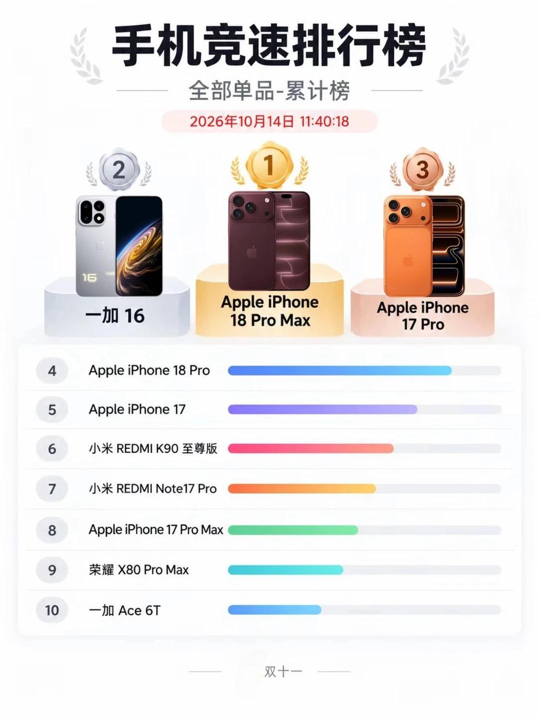 神了！一加16和iPhone一样卖很好
一加16也是好起来了，价格和配置有诚意，