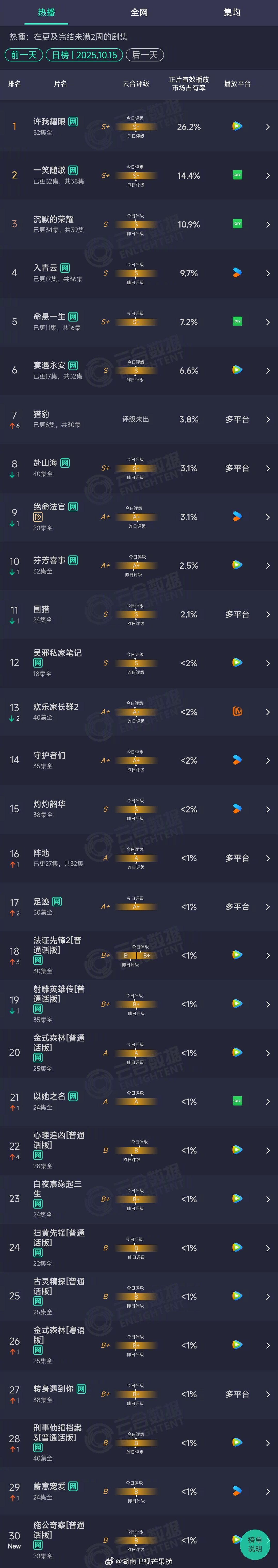 2025年10月15日云合长剧集正片有效播放量市占率TOP301 许我耀眼 26